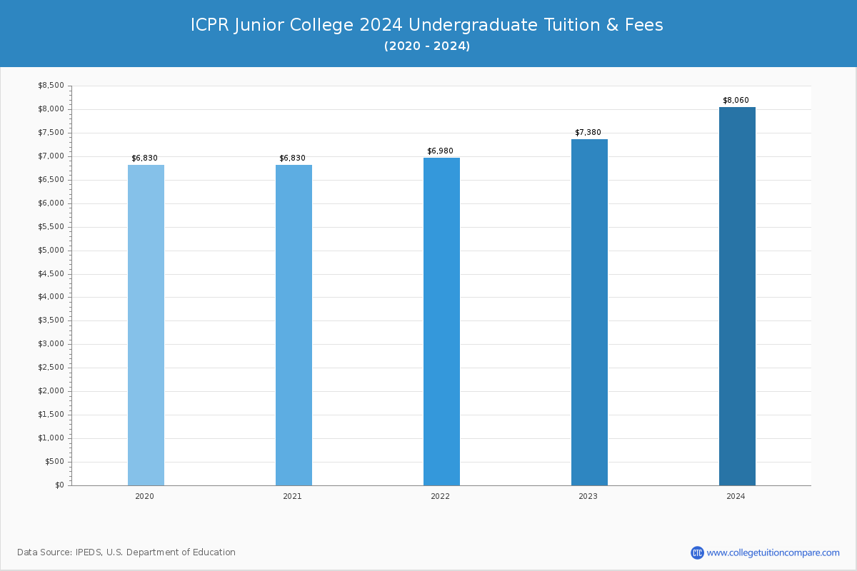 ICPR Junior College - Undergraduate Tuition Chart