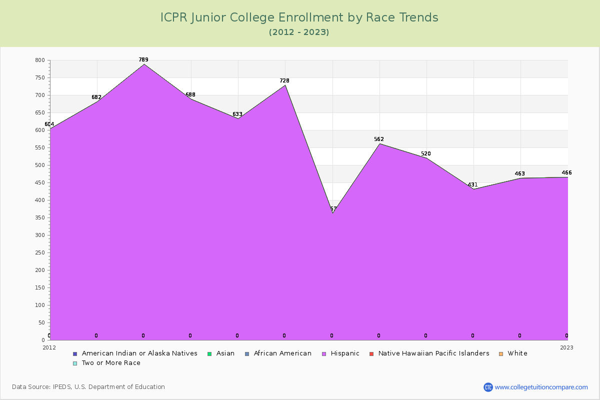 ICPR Junior College Enrollment by Race Trends Chart