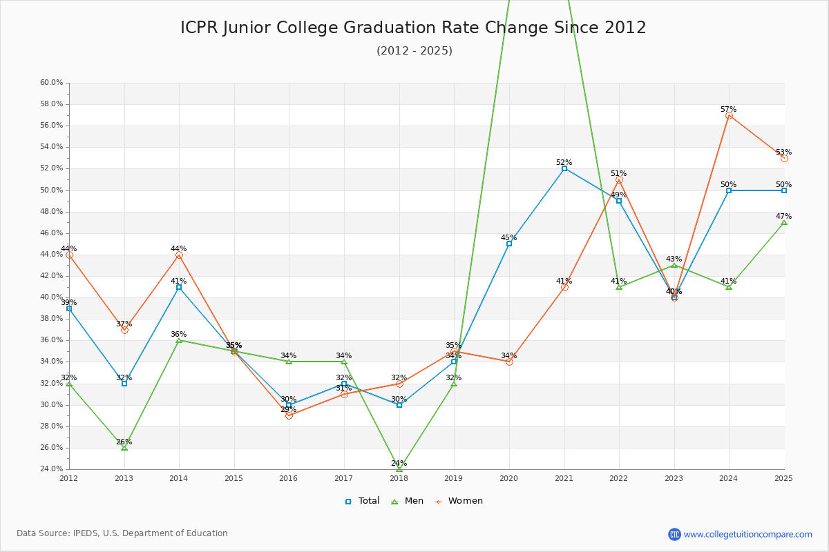 ICPR Junior College Graduation Rate Changes Chart