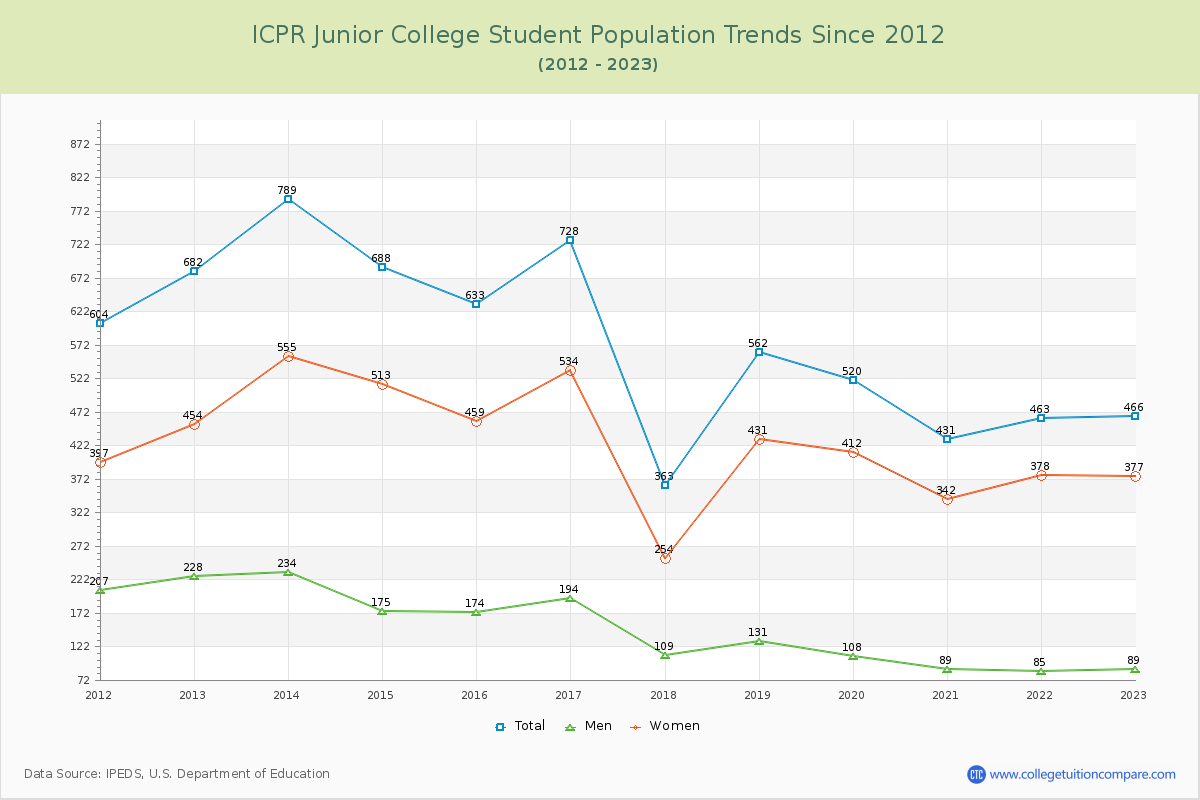 ICPR Junior College Enrollment Trends Chart