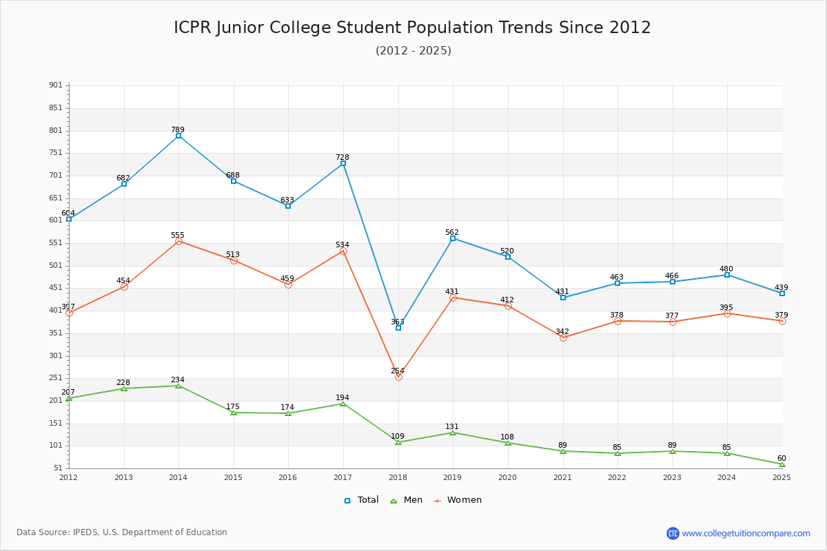 ICPR Junior College Enrollment Trends Chart