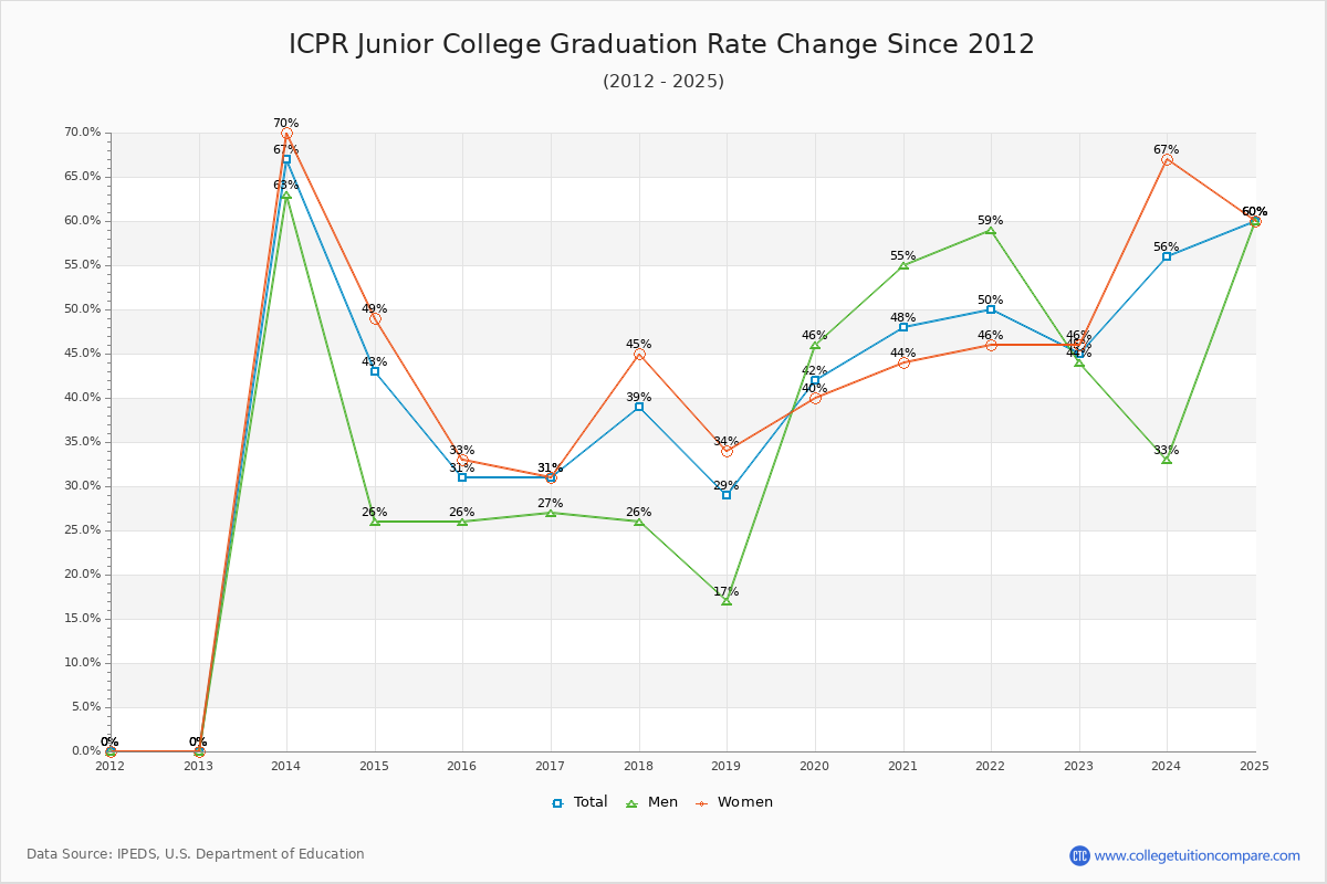 ICPR Junior College Graduation Rate Changes Chart