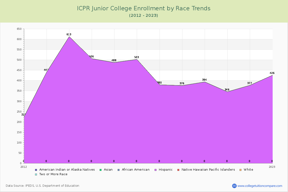 ICPR Junior College Enrollment by Race Trends Chart