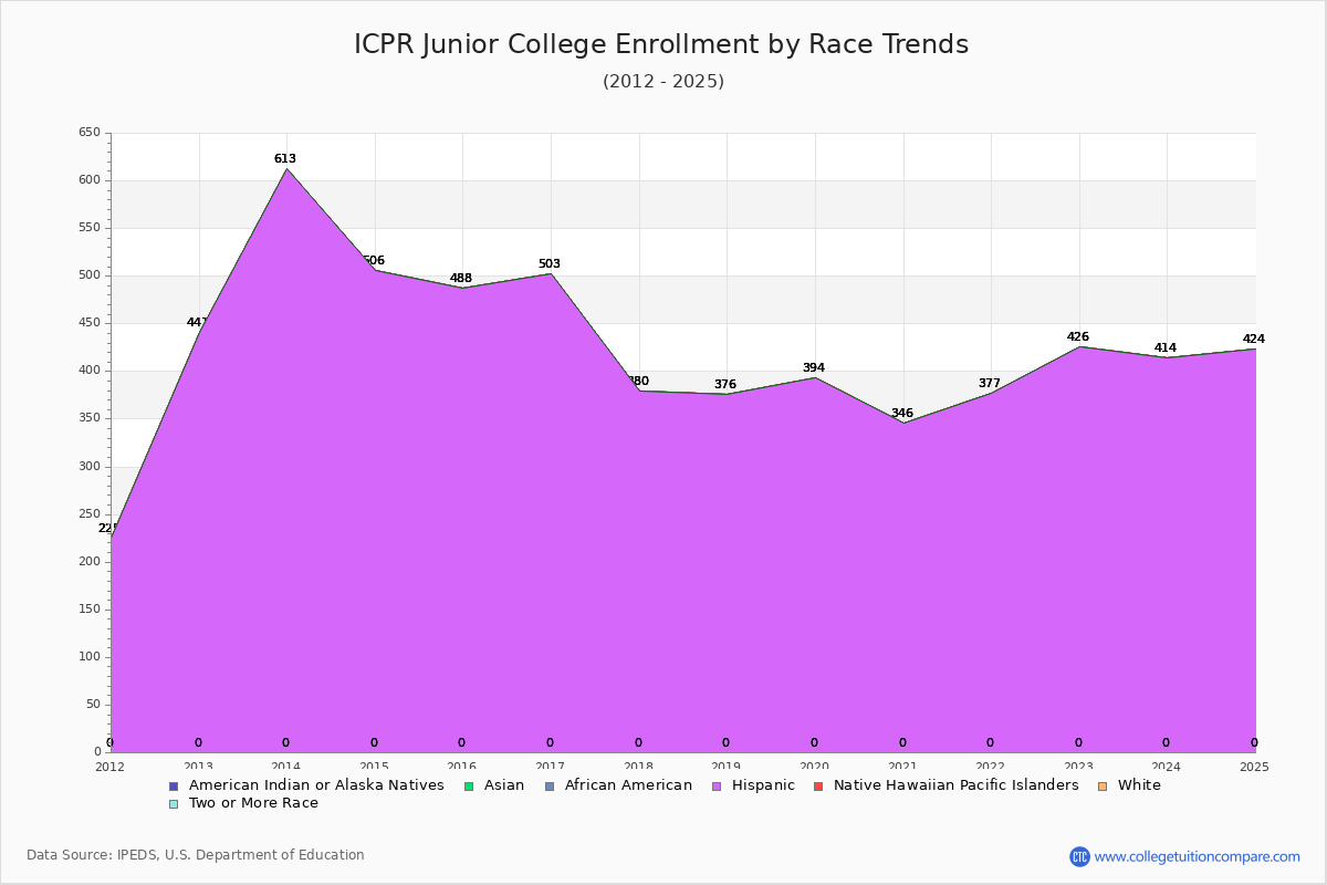 ICPR Junior College Enrollment by Race Trends Chart
