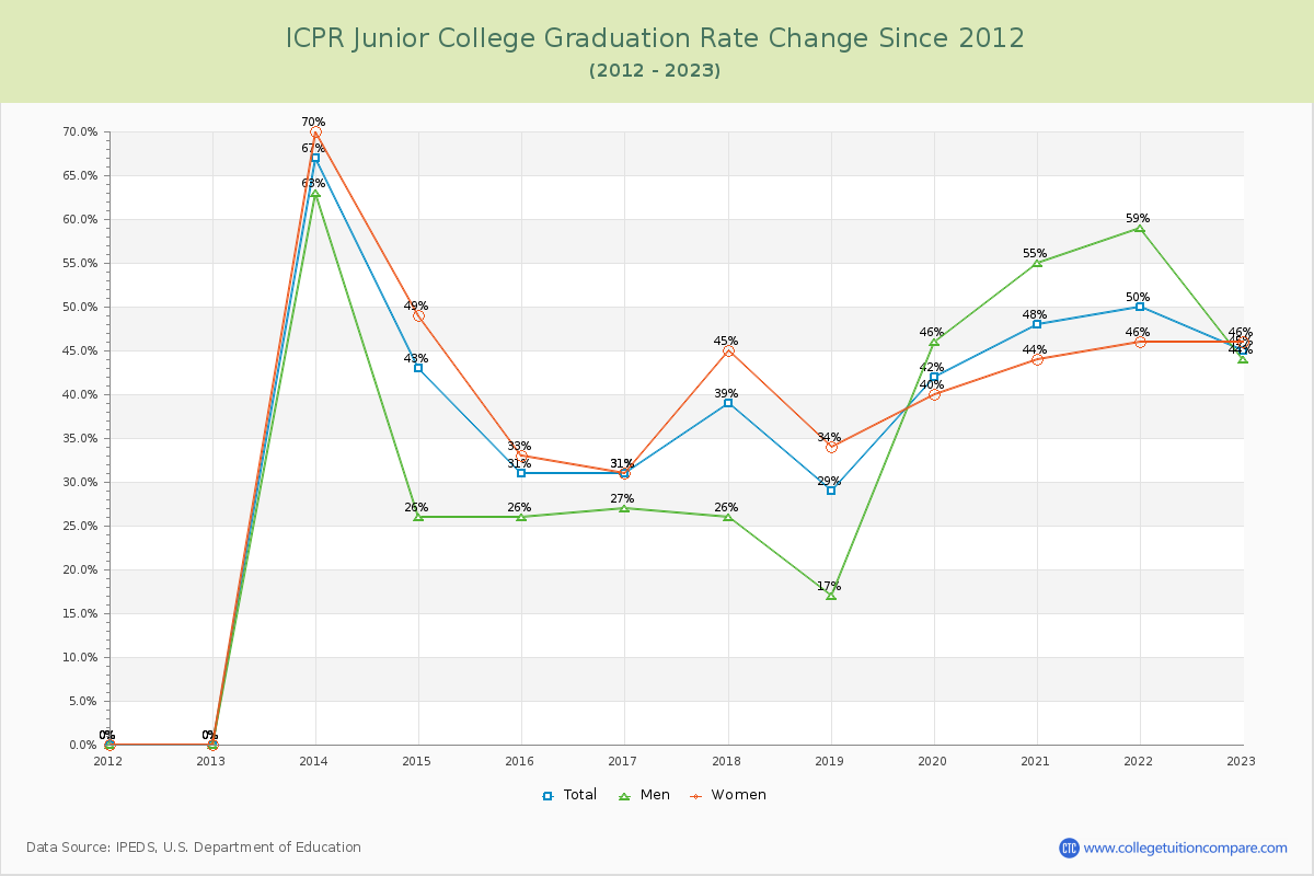 ICPR Junior College Graduation Rate Changes Chart