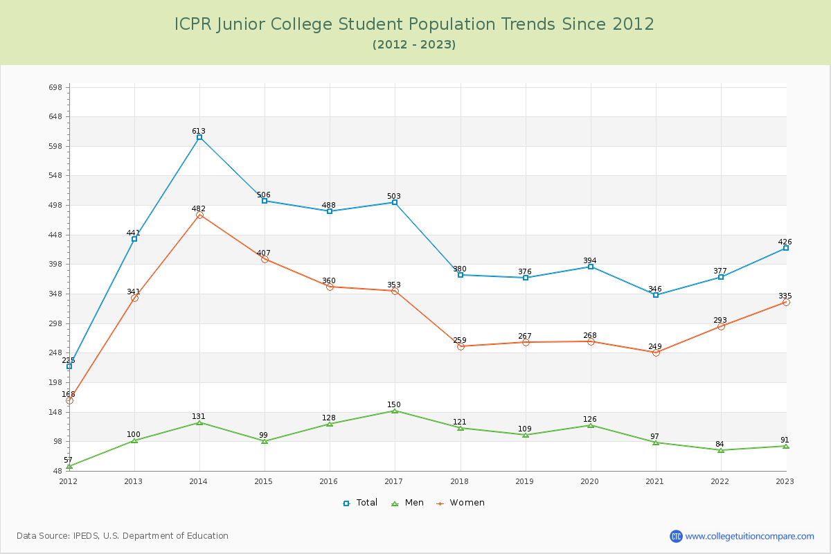 ICPR Junior College Enrollment Trends Chart