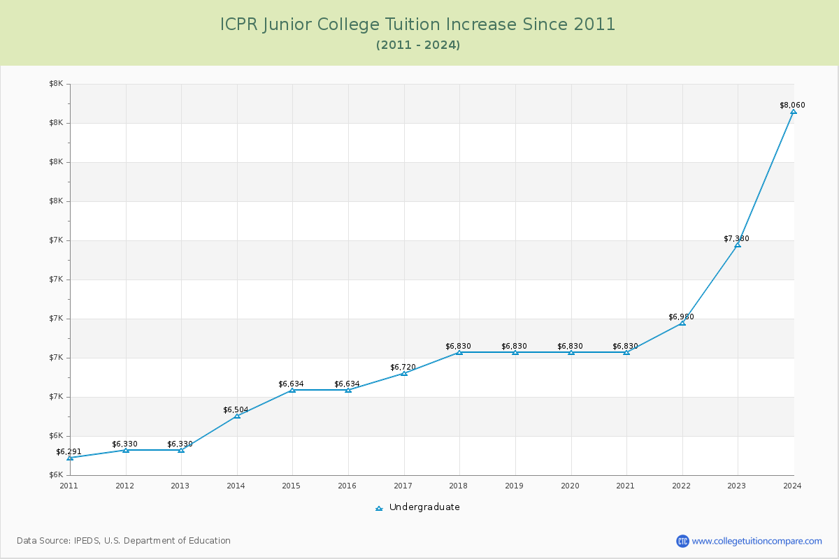ICPR Junior College Tuition & Fees Changes Chart