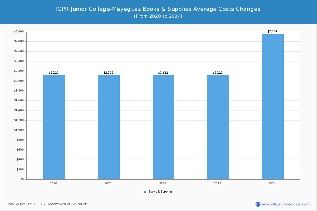ICPR Junior College-Mayaguez - Books and Supplies Costs