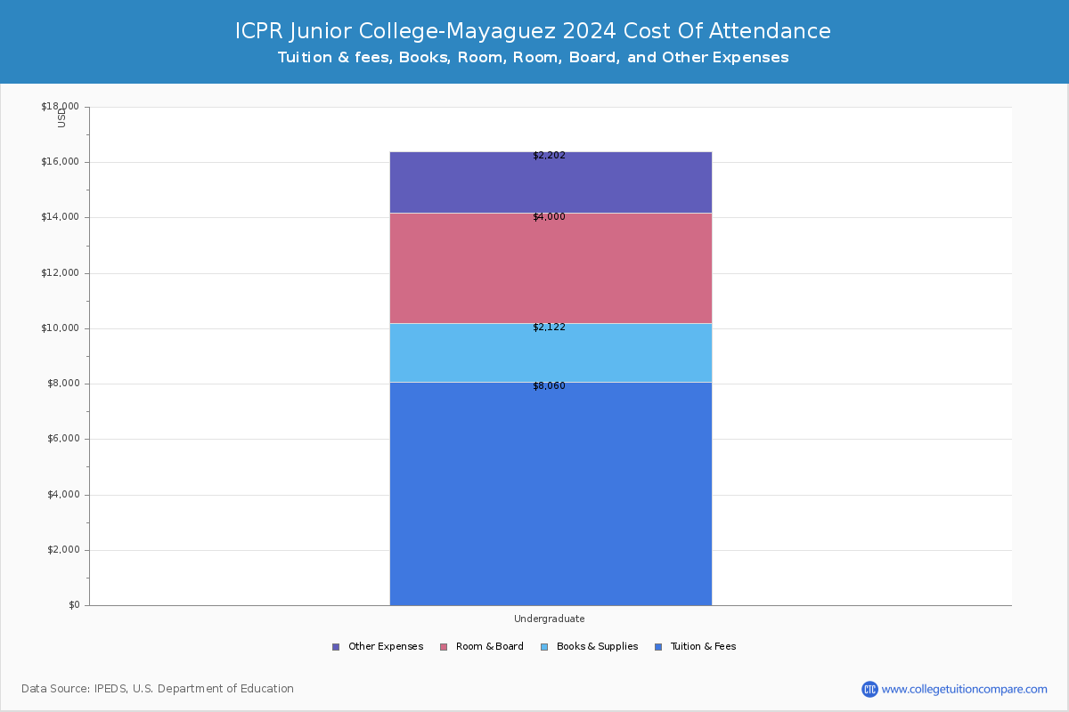 ICPR Junior College-Mayaguez - COA