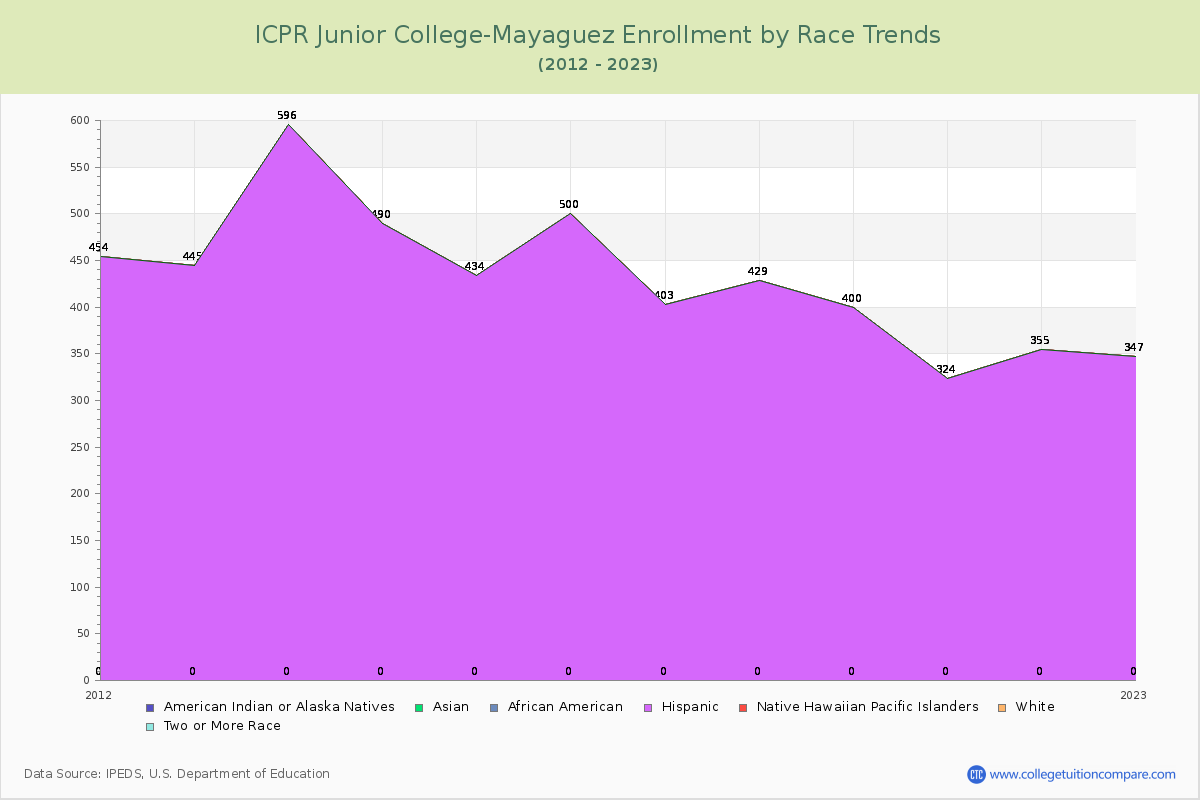 ICPR Junior College-Mayaguez Enrollment by Race Trends Chart
