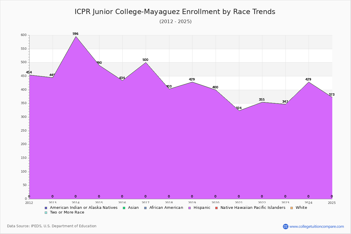 ICPR Junior College-Mayaguez Enrollment by Race Trends Chart