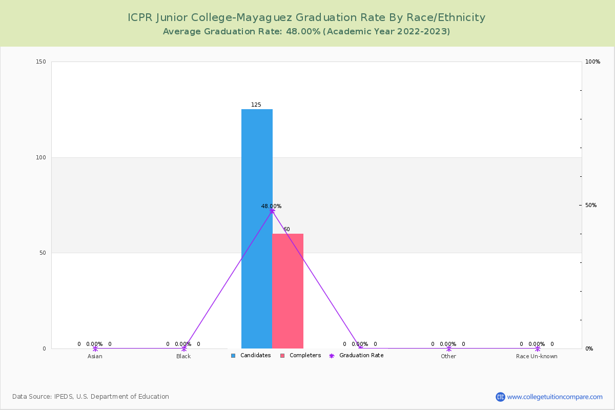 ICPR Junior College-Mayaguez graduate rate by race