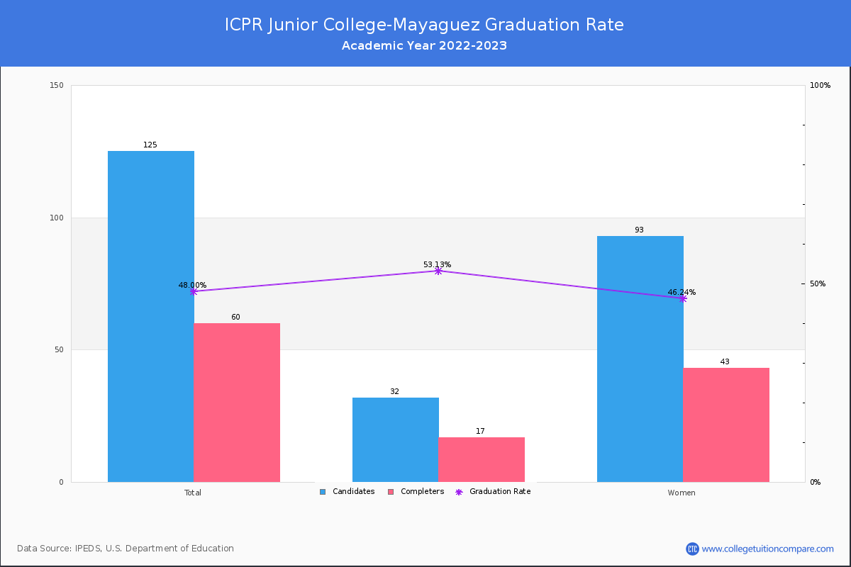 ICPR Junior College-Mayaguez graduate rate