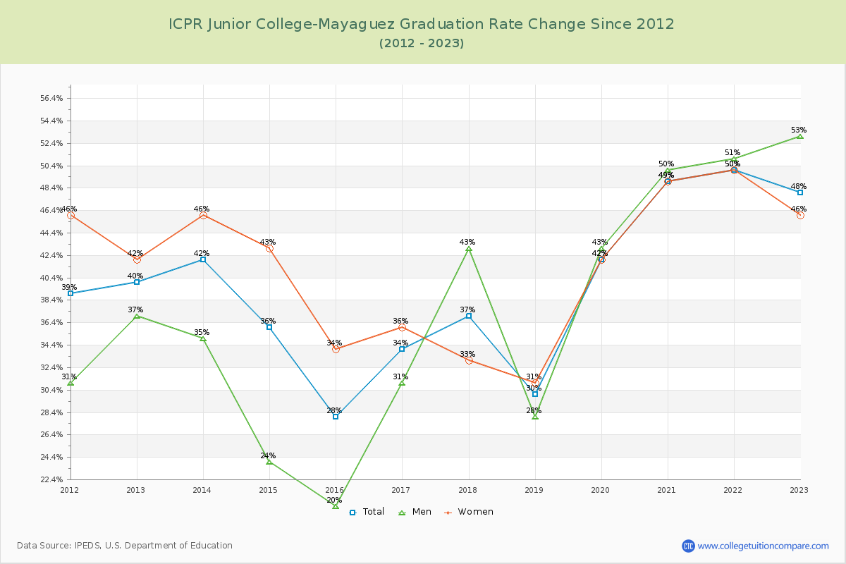 ICPR Junior College-Mayaguez Graduation Rate Changes Chart