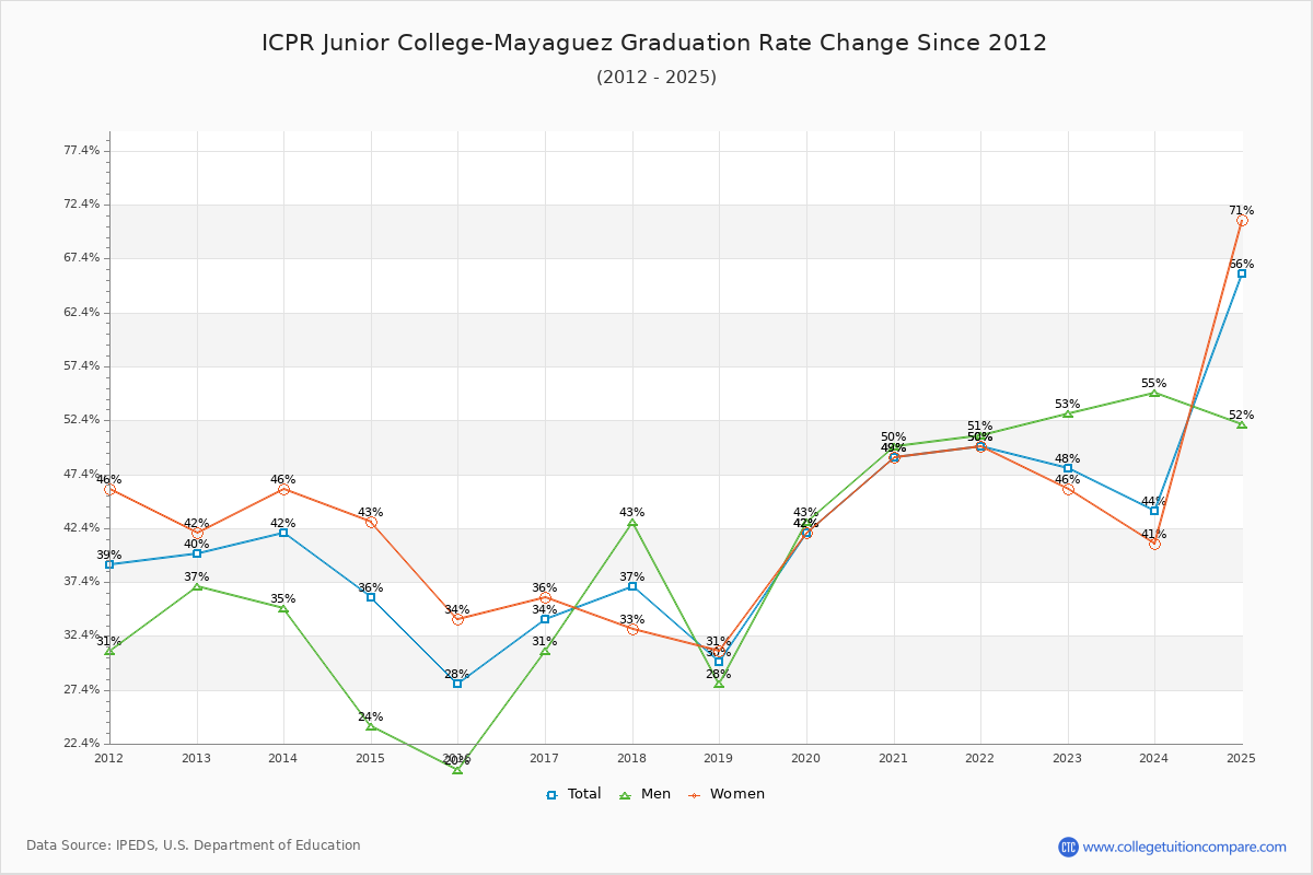 ICPR Junior College-Mayaguez Graduation Rate Changes Chart