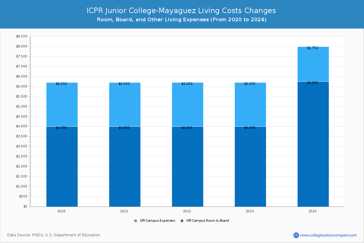 ICPR Junior College-Mayaguez - Room and Board Coost Chart