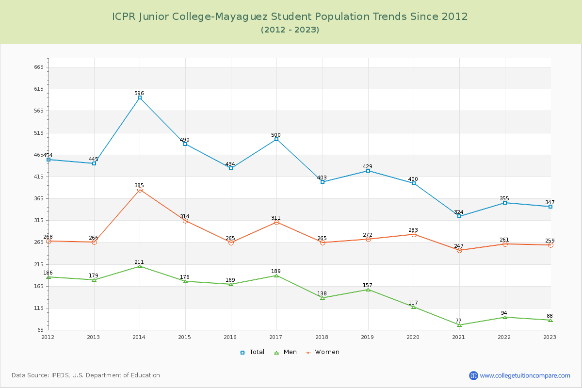 ICPR Junior College-Mayaguez Enrollment Trends Chart