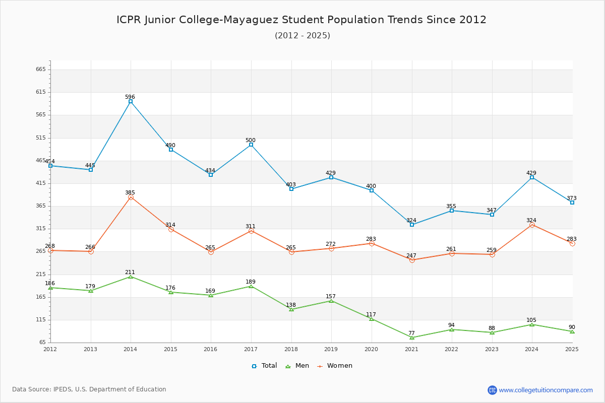 ICPR Junior College-Mayaguez Enrollment Trends Chart