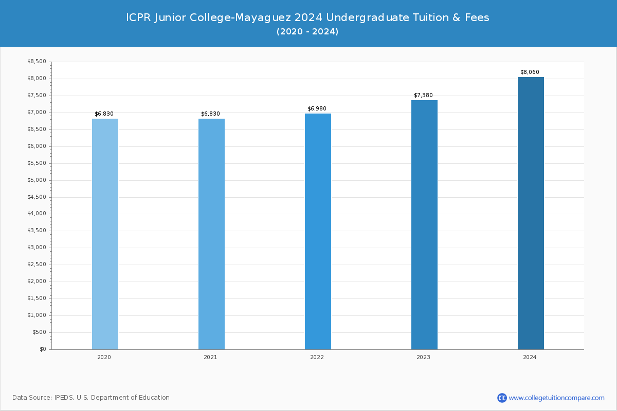 ICPR Junior College-Mayaguez - Undergraduate Tuition Chart