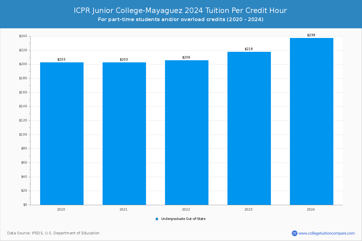 ICPR Junior College-Mayaguez - Tuition per Credit Hour