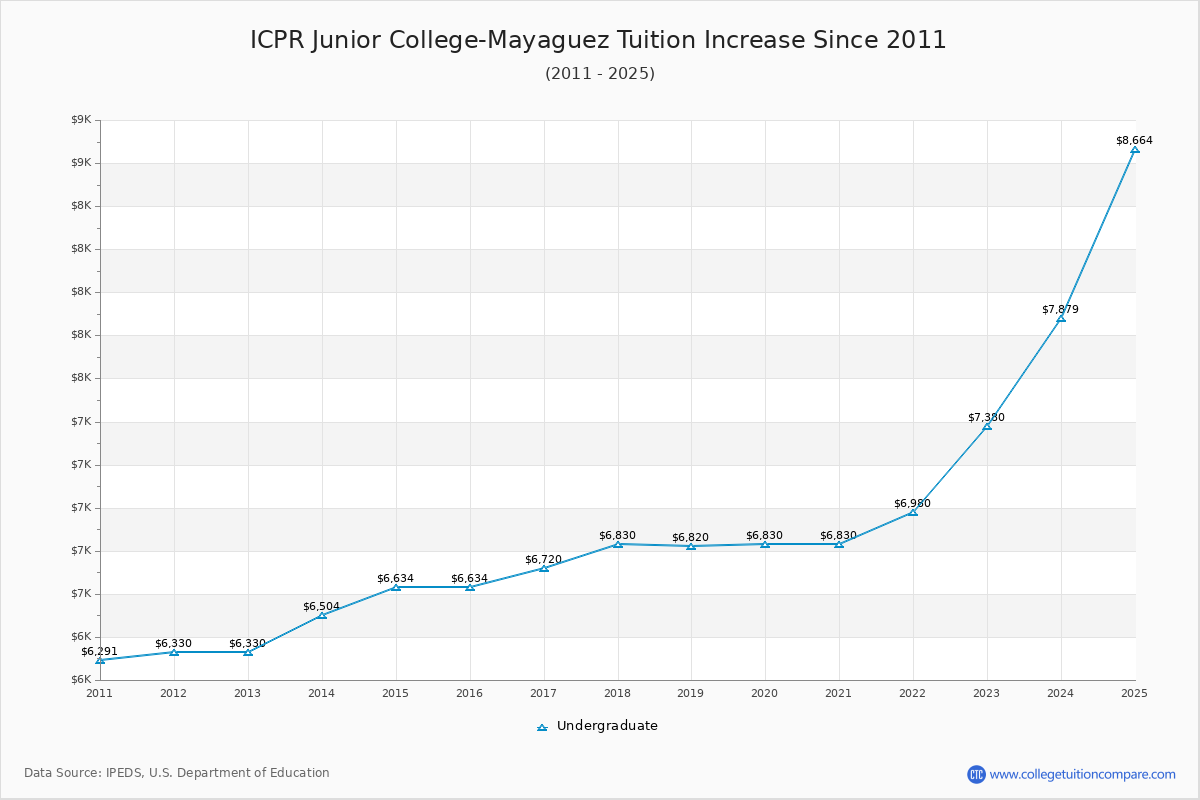 ICPR Junior College-Mayaguez Tuition & Fees Changes Chart