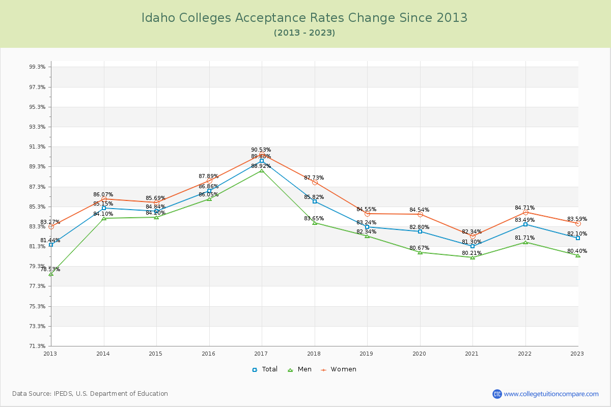 Idaho  Colleges Acceptance Rate Changes Chart