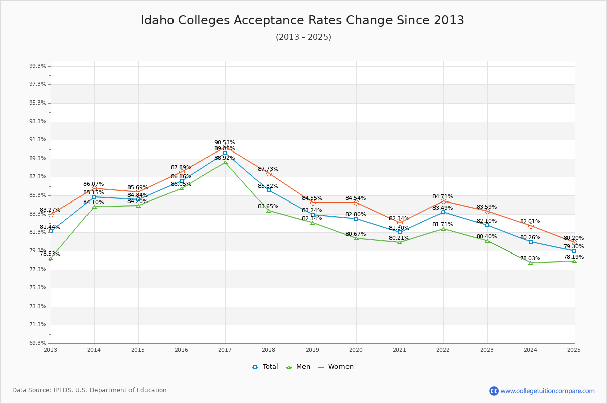 Idaho Colleges Acceptance Rate Changes Chart