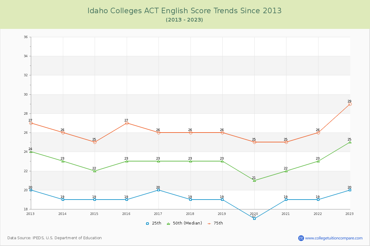 Idaho  Colleges ACT English Trends Chart