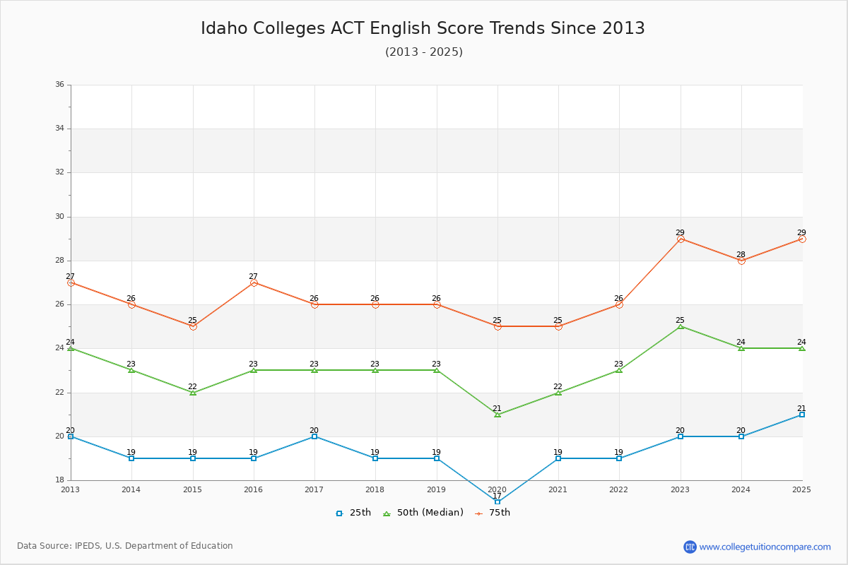 Idaho Colleges ACT English Trends Chart