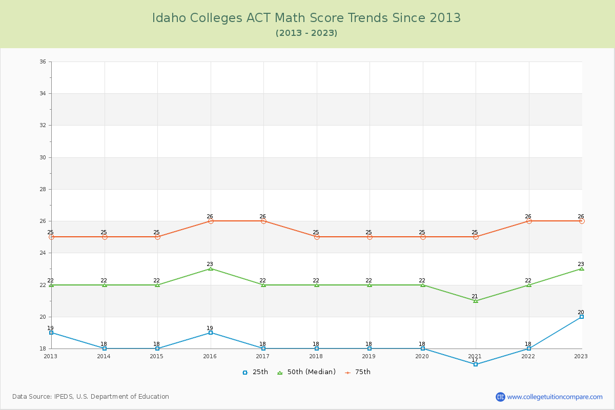 Idaho  Colleges ACT Math Score Trends Chart