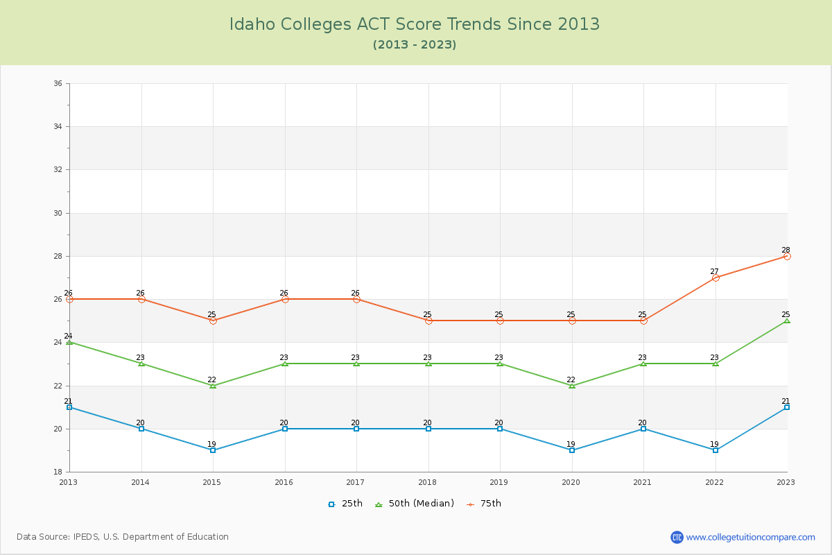Idaho  Colleges ACT Score Trends Chart