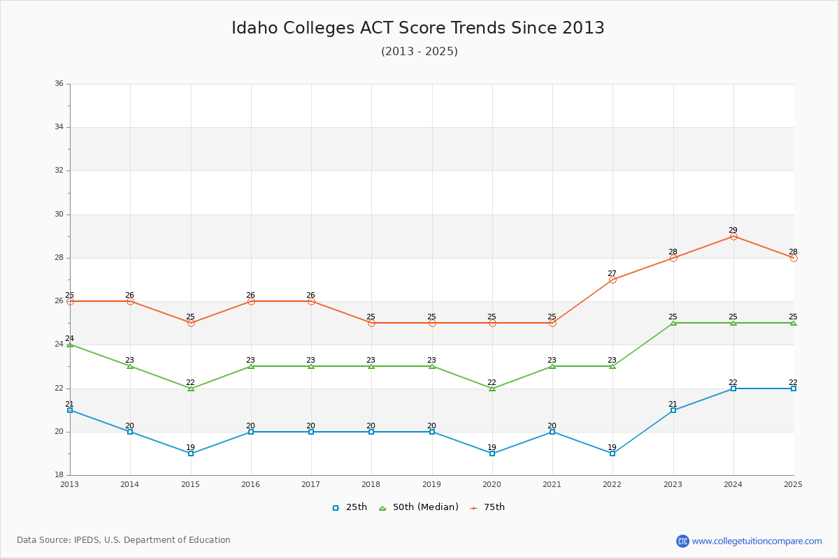 Idaho Colleges ACT Score Trends Chart