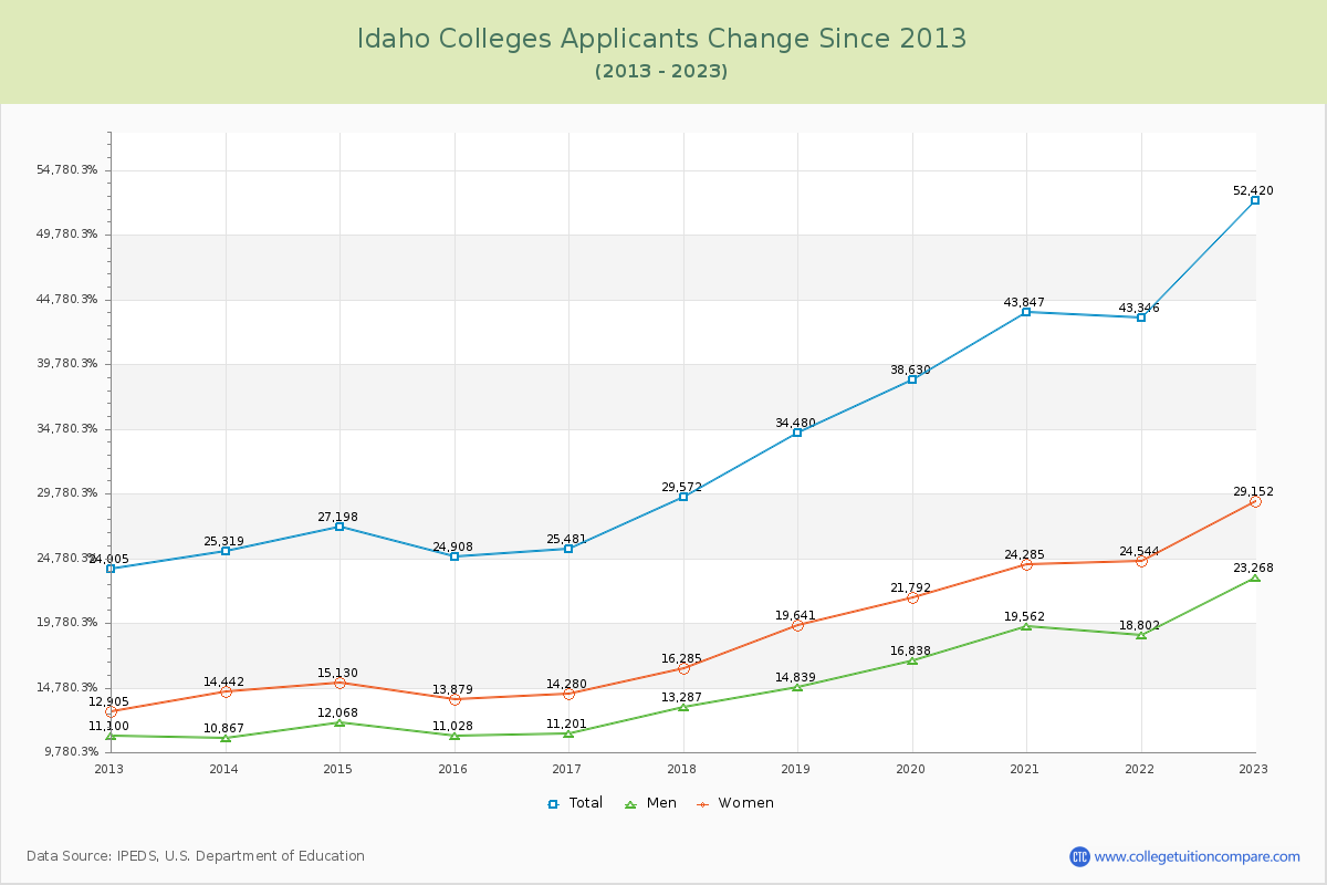 Idaho  Colleges Applicants Trends Chart