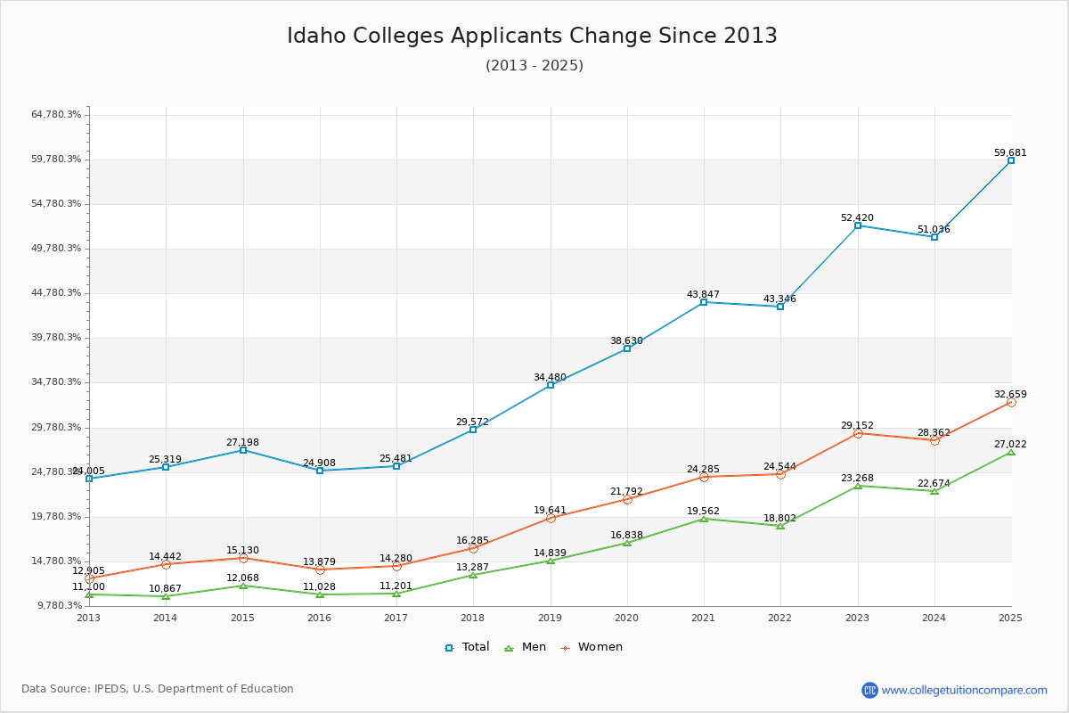 Idaho Colleges Applicants Trends Chart