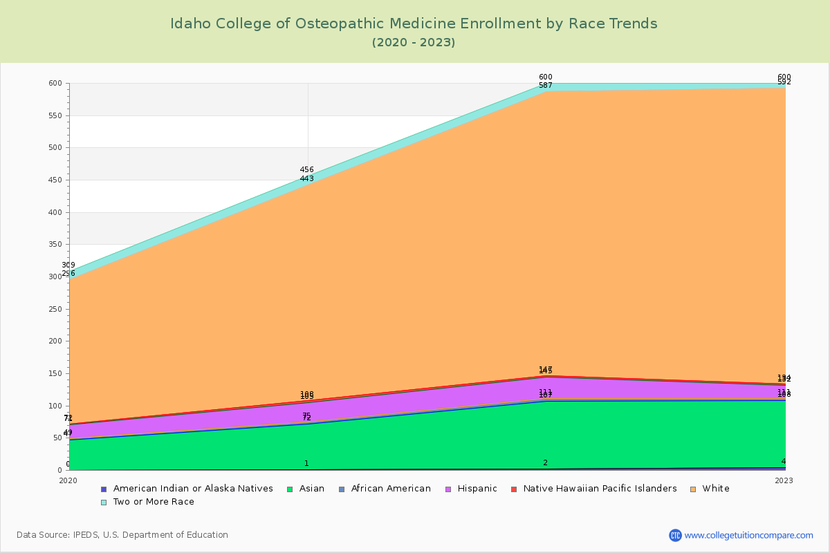 Idaho College of Osteopathic Medicine Enrollment by Race Trends Chart
