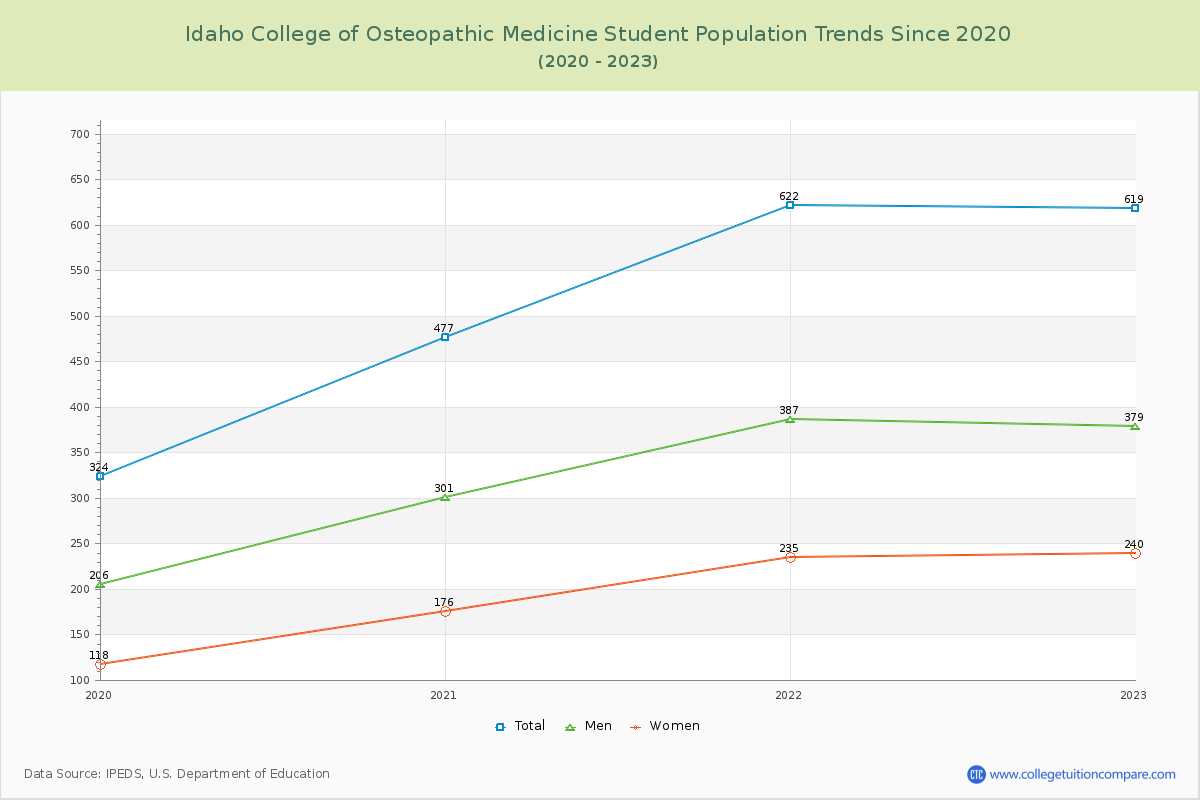 Idaho College of Osteopathic Medicine Enrollment Trends Chart