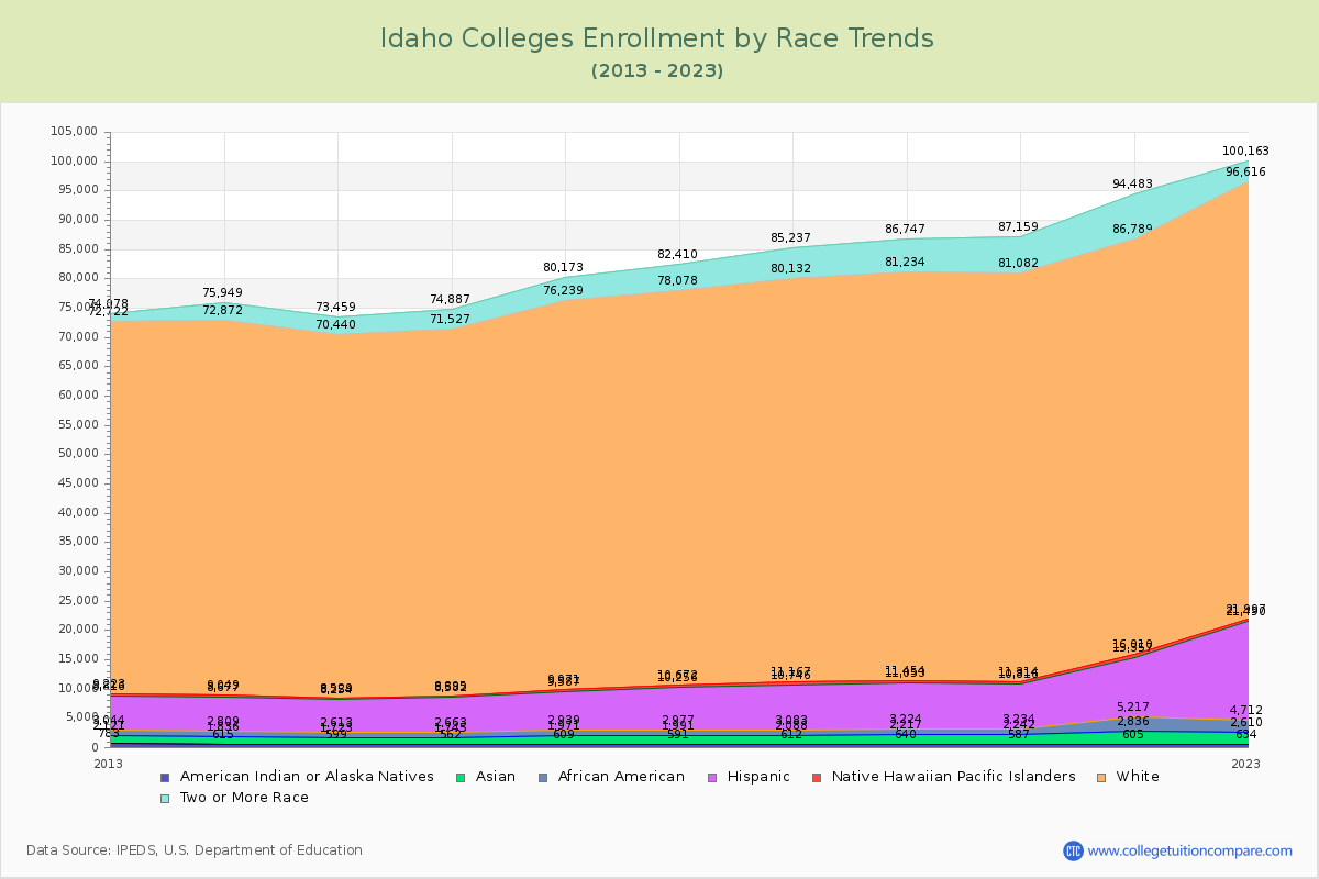 Idaho  Colleges Student Population by Race Trends Chart