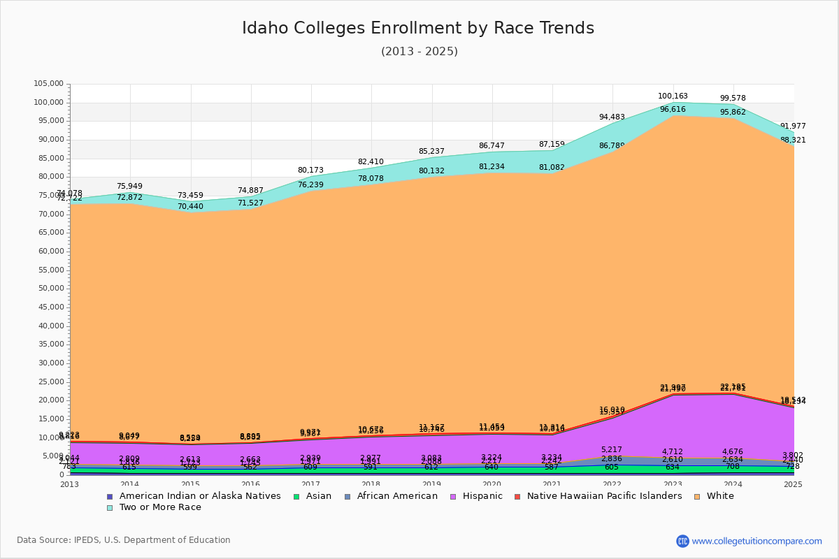 Idaho Colleges Student Population by Race Trends Chart