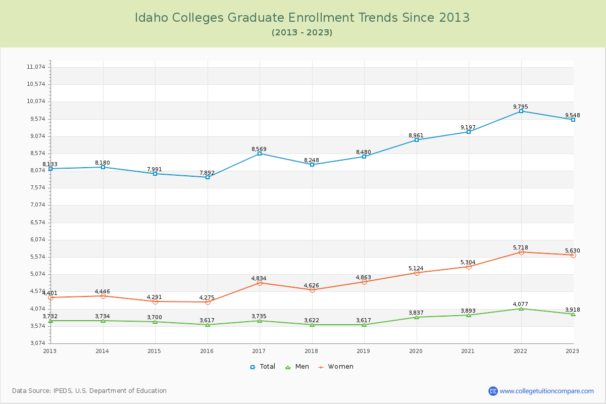Idaho  Colleges Graduate Enrollment Trends Chart