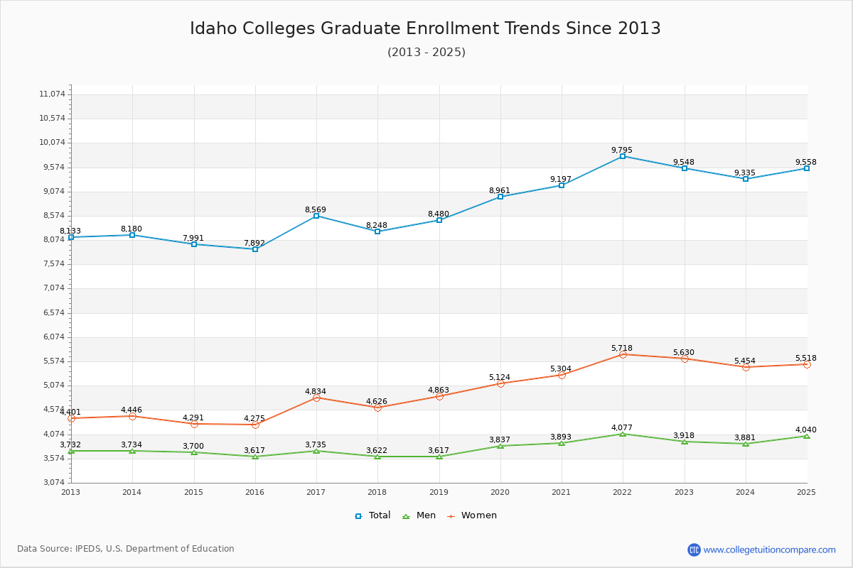 Idaho Colleges Graduate Enrollment Trends Chart
