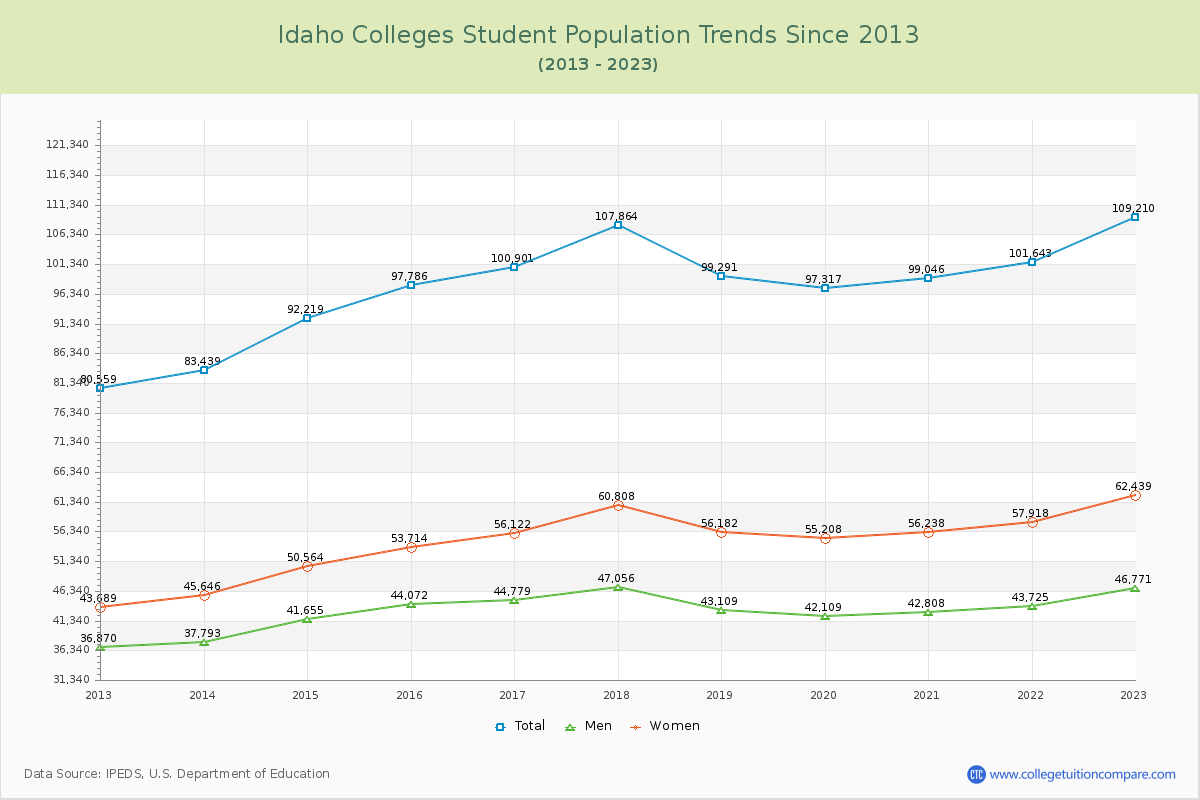 Idaho  Colleges Student Population Trends Chart