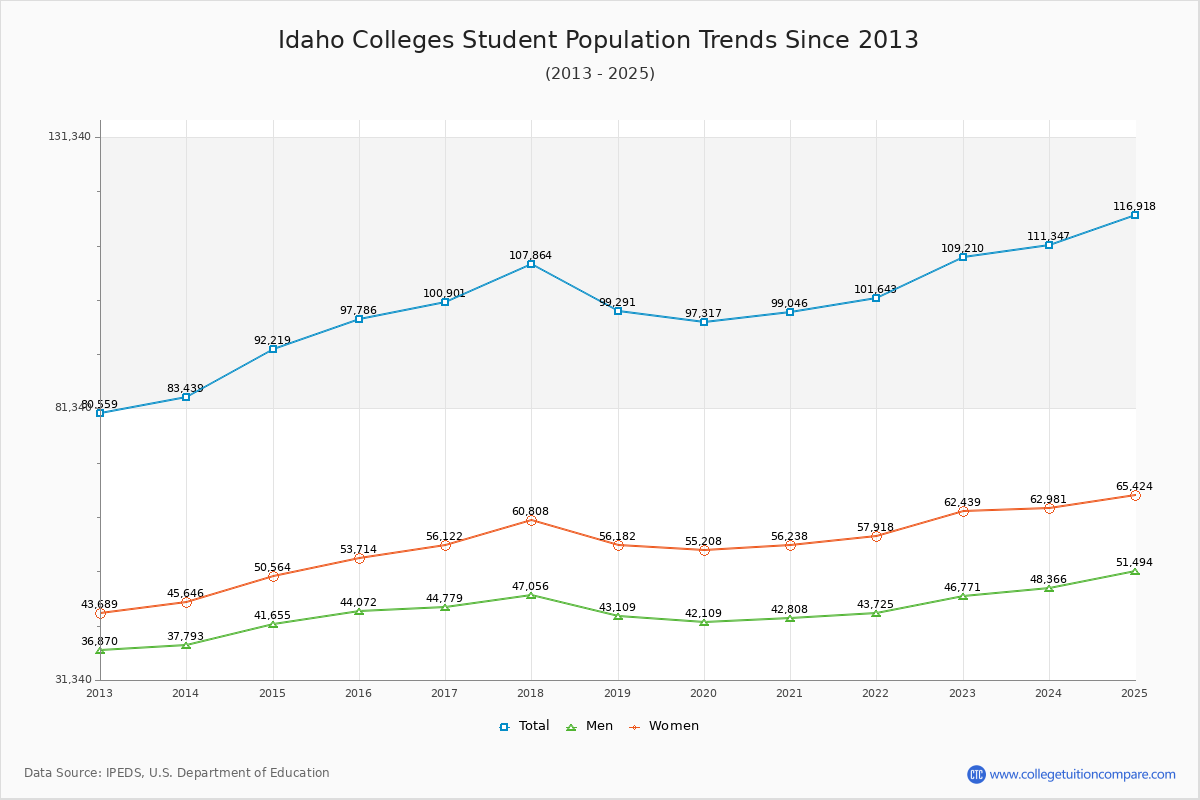 Idaho Colleges Student Population Trends Chart