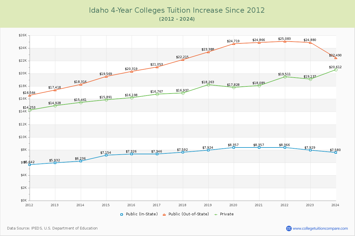 Idaho 4-Year Colleges Tuition & Fees Trend Chart