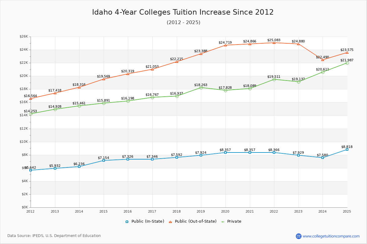 Idaho 4-Year Colleges Tuition & Fees Trend Chart