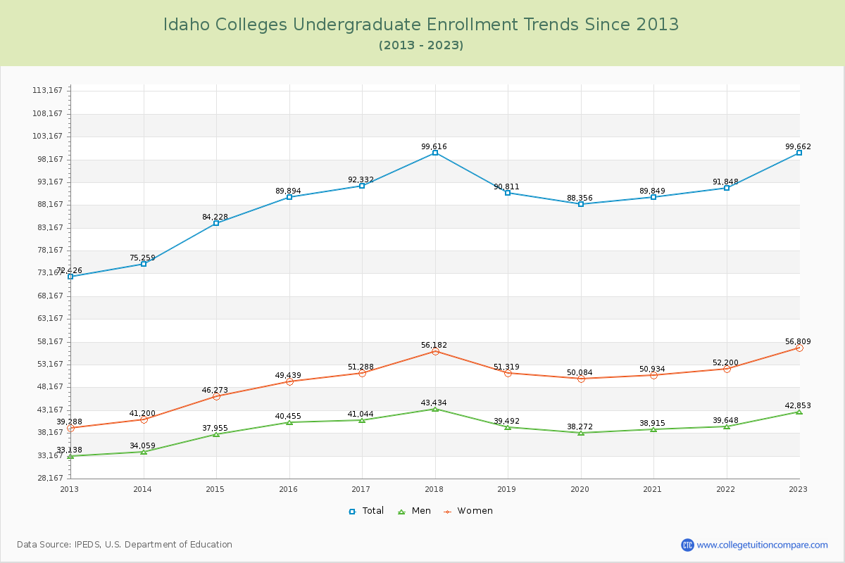 Idaho  Colleges Undergraduate Enrollment Trends Chart