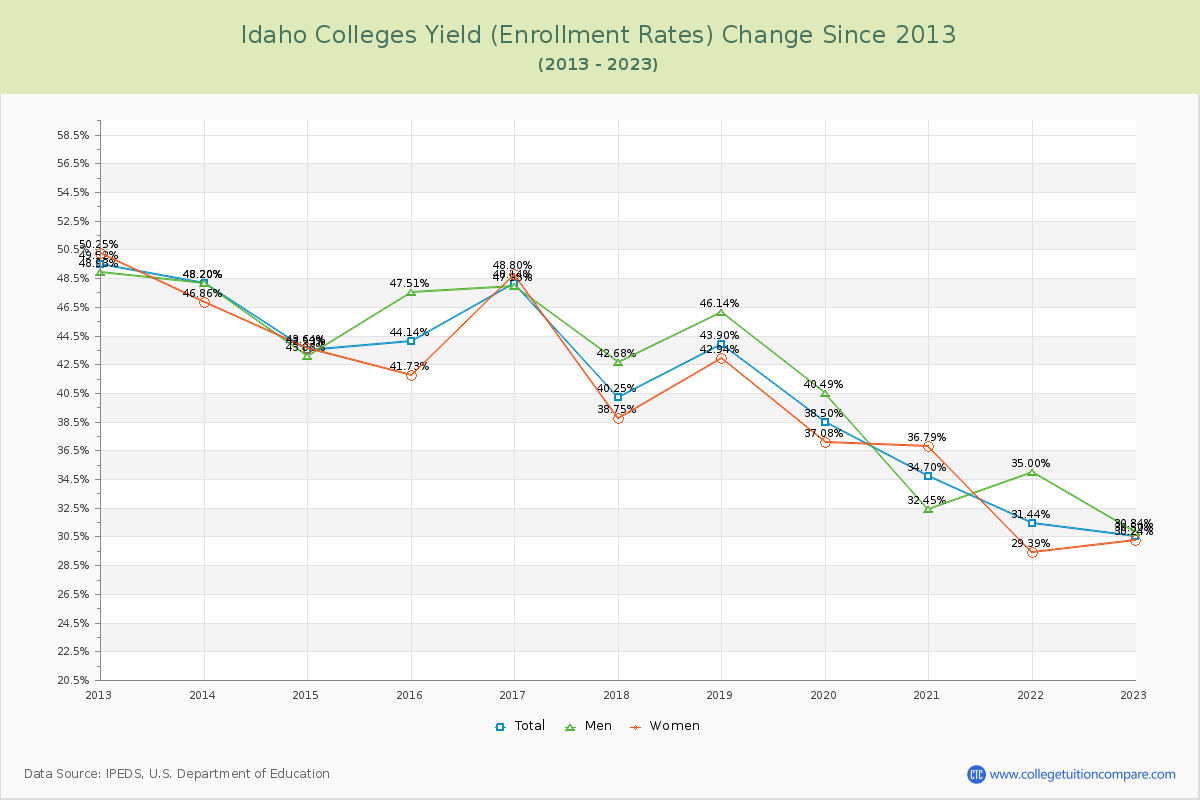 Idaho  Colleges Yield (Enrollment Rate) Changes Chart