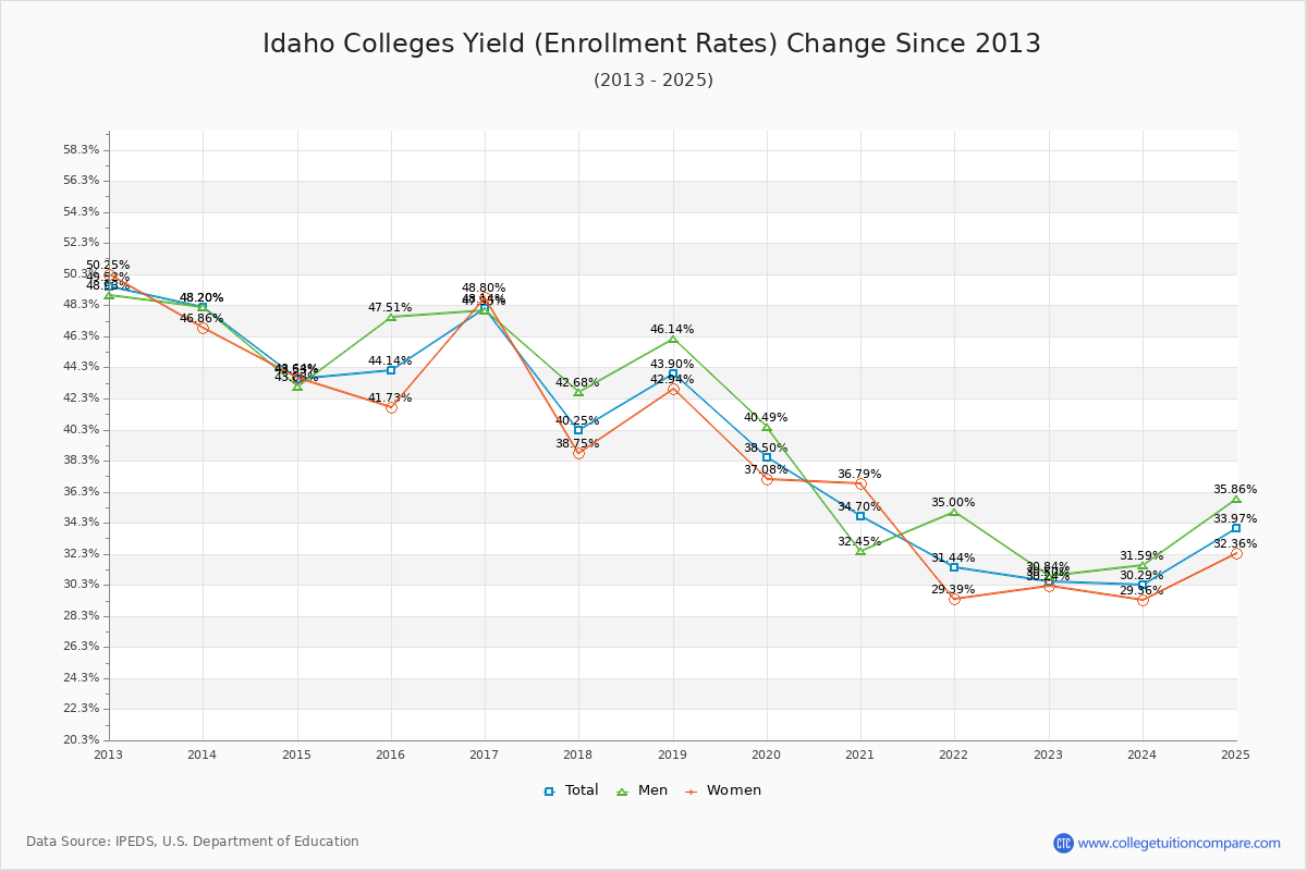 Idaho Colleges Yield (Enrollment Rate) Changes Chart