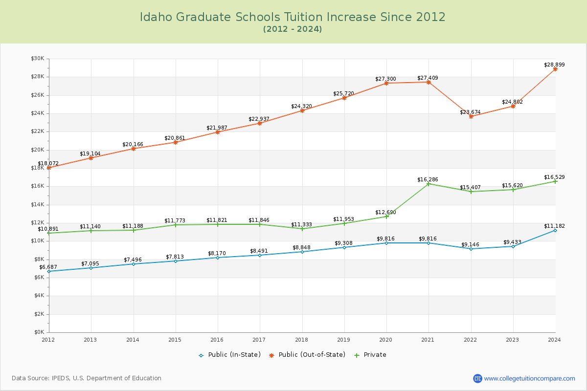 Idaho Graduate Schools Tuition & Fees Trend Chart