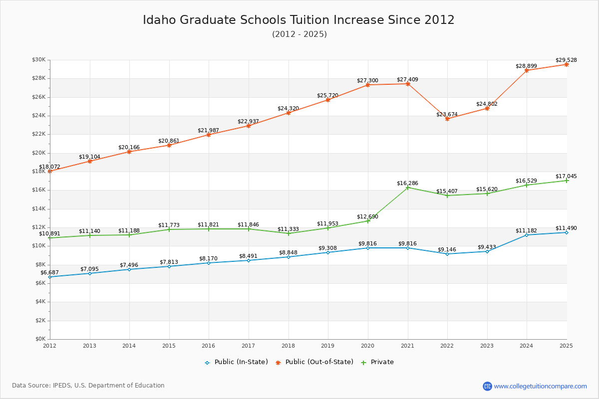 Idaho Graduate Schools Tuition & Fees Trend Chart