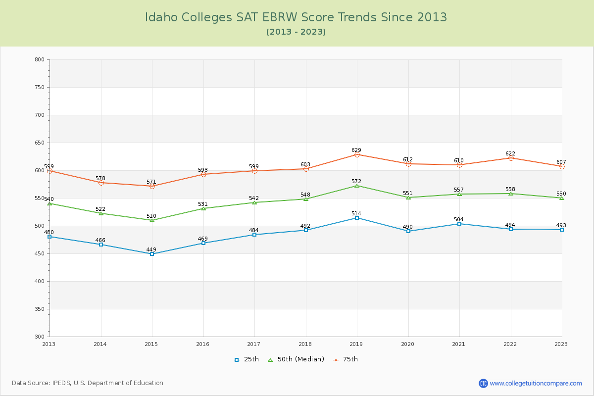 Idaho  Colleges SAT EBRW (Evidence-Based Reading and Writing) Trends Chart